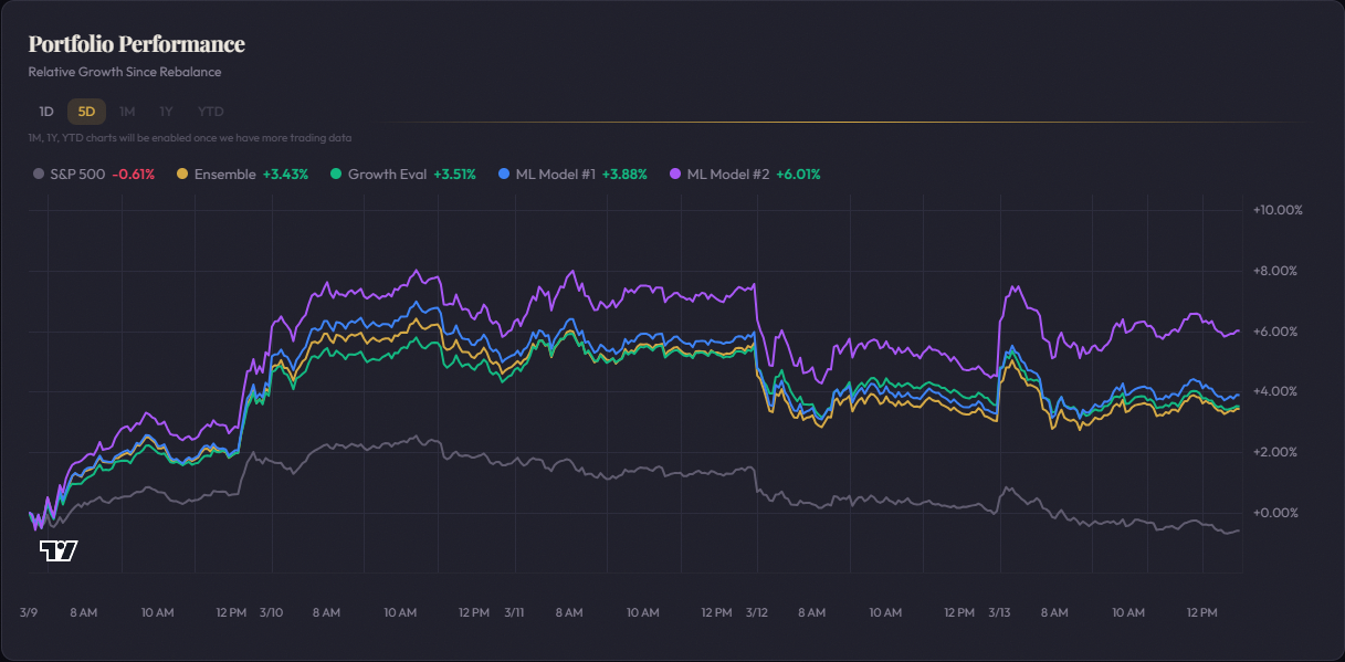 5-day performance chart comparing all 4 portfolios vs S&P 500